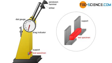 charpy impact test shiny area|charpy impact test diagram.